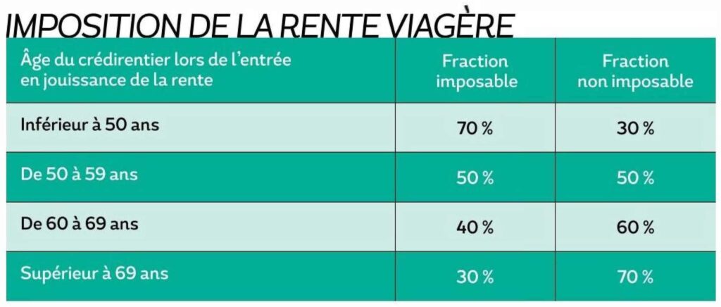 Imposition de la rente viagère